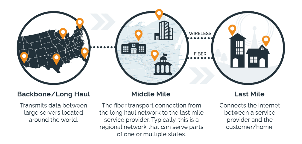 An illustration explaining how the backbone, middle mile and last mile network work to transmit data around the world and to the home.